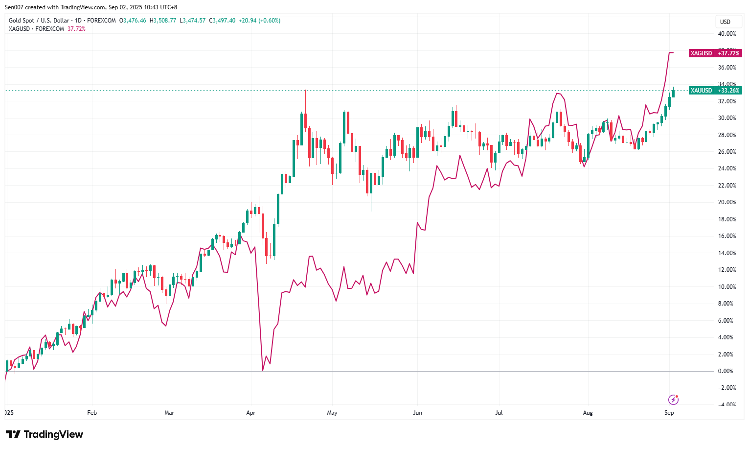 2025年黃金價格與白銀價格走勢