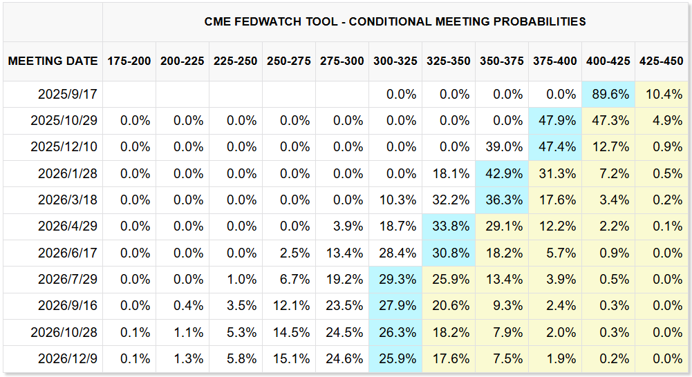 CME FedWatch Tool