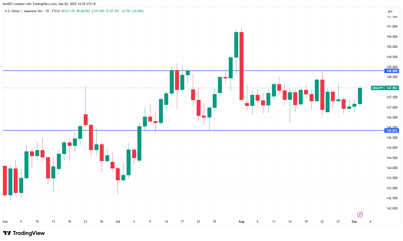 近三月美元/日圓（USD/JPY）走勢