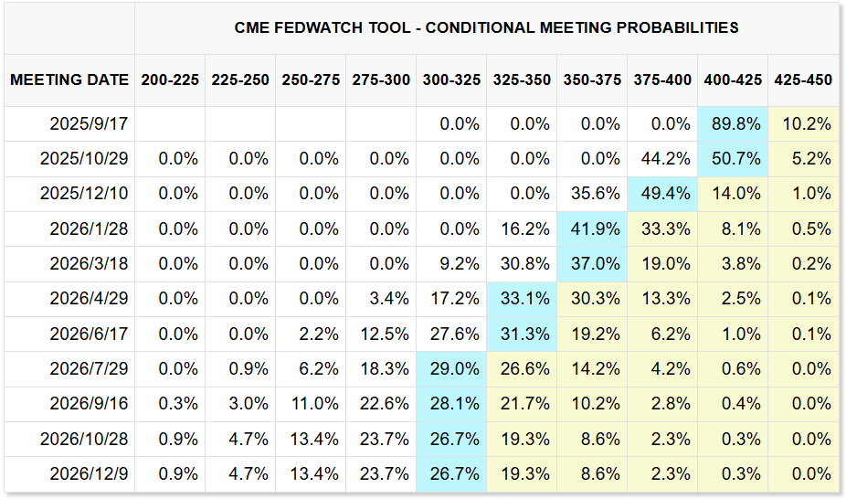 CME FedWatch Tool