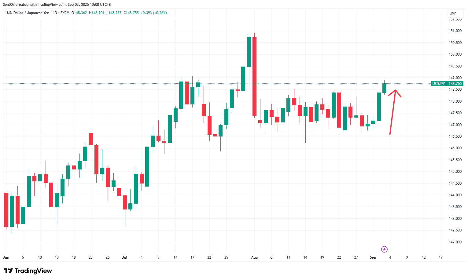 近3個月美元/日圓（USD/JPY)走勢