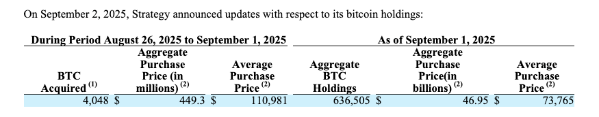 Strategy ช้อน BTC เข้าพอร์ตเพิ่มอีก 4,048 เหรียญ