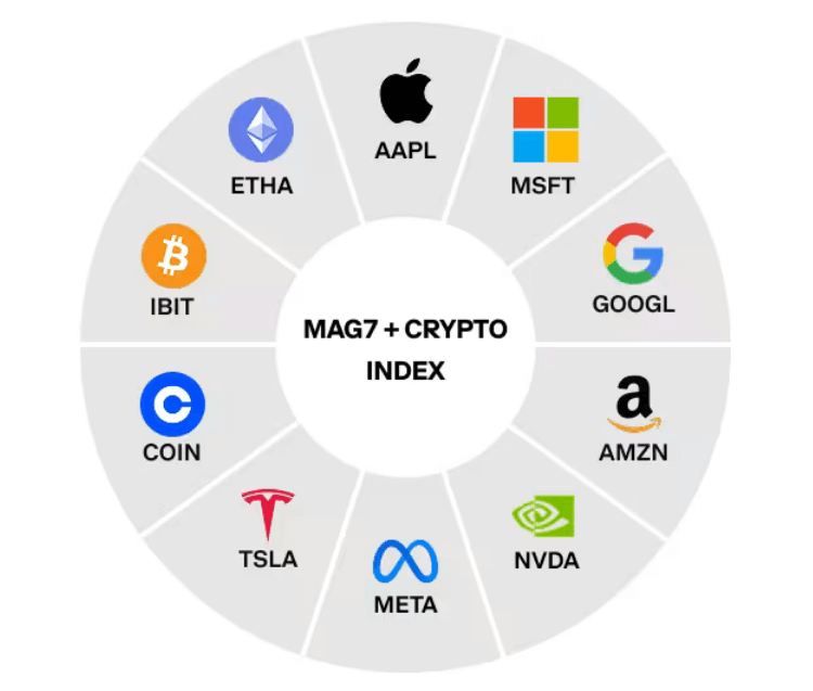 การจัดสรรหุ้น Mag 7 + Crypto Equity Index Futures ของ Coinbase