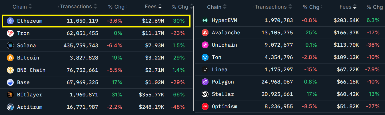 ค่าธรรมเนียม Ethereum พุ่งแซงหน้า Tron ไปแล้ว