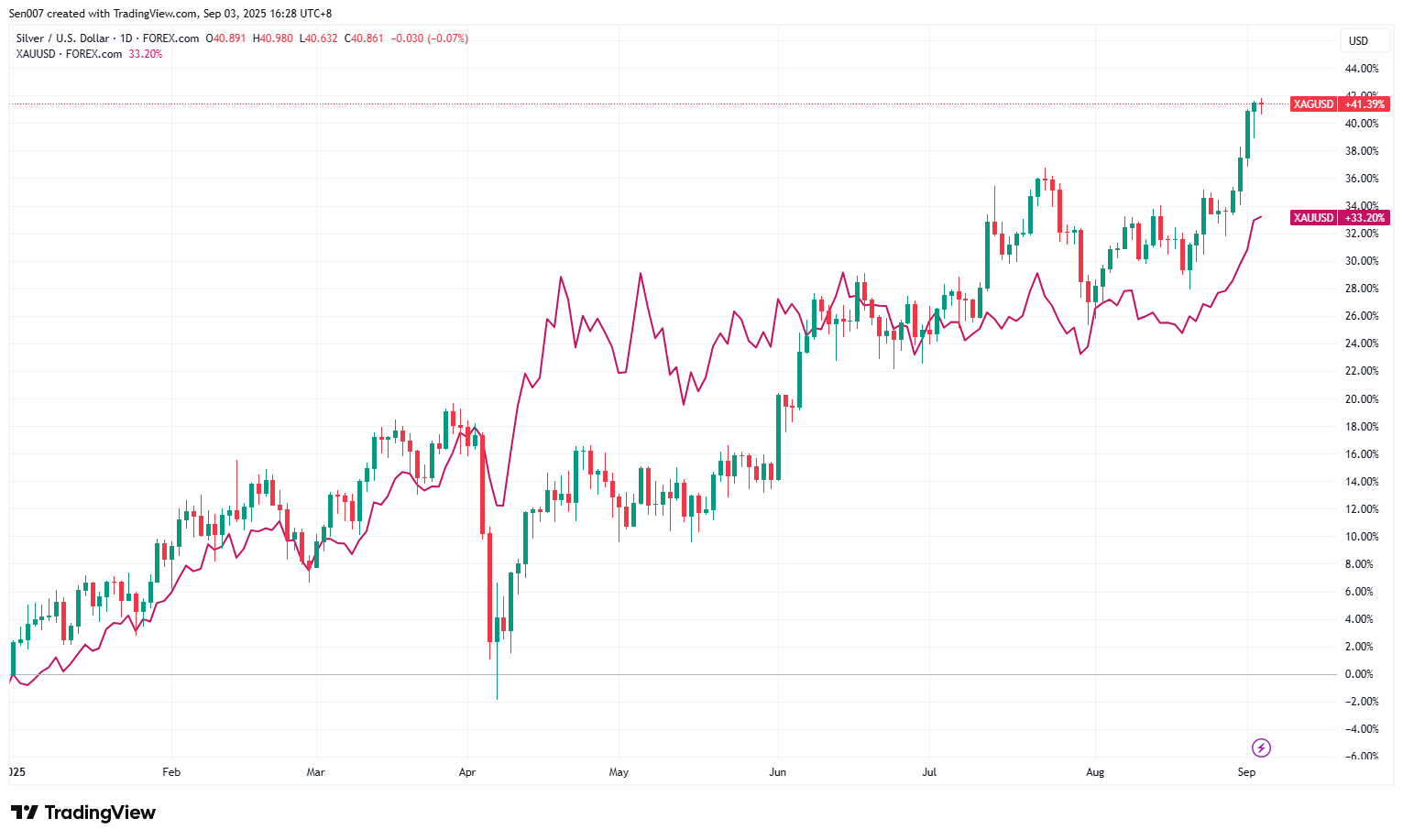 2025年白銀價格與黃金價格走勢