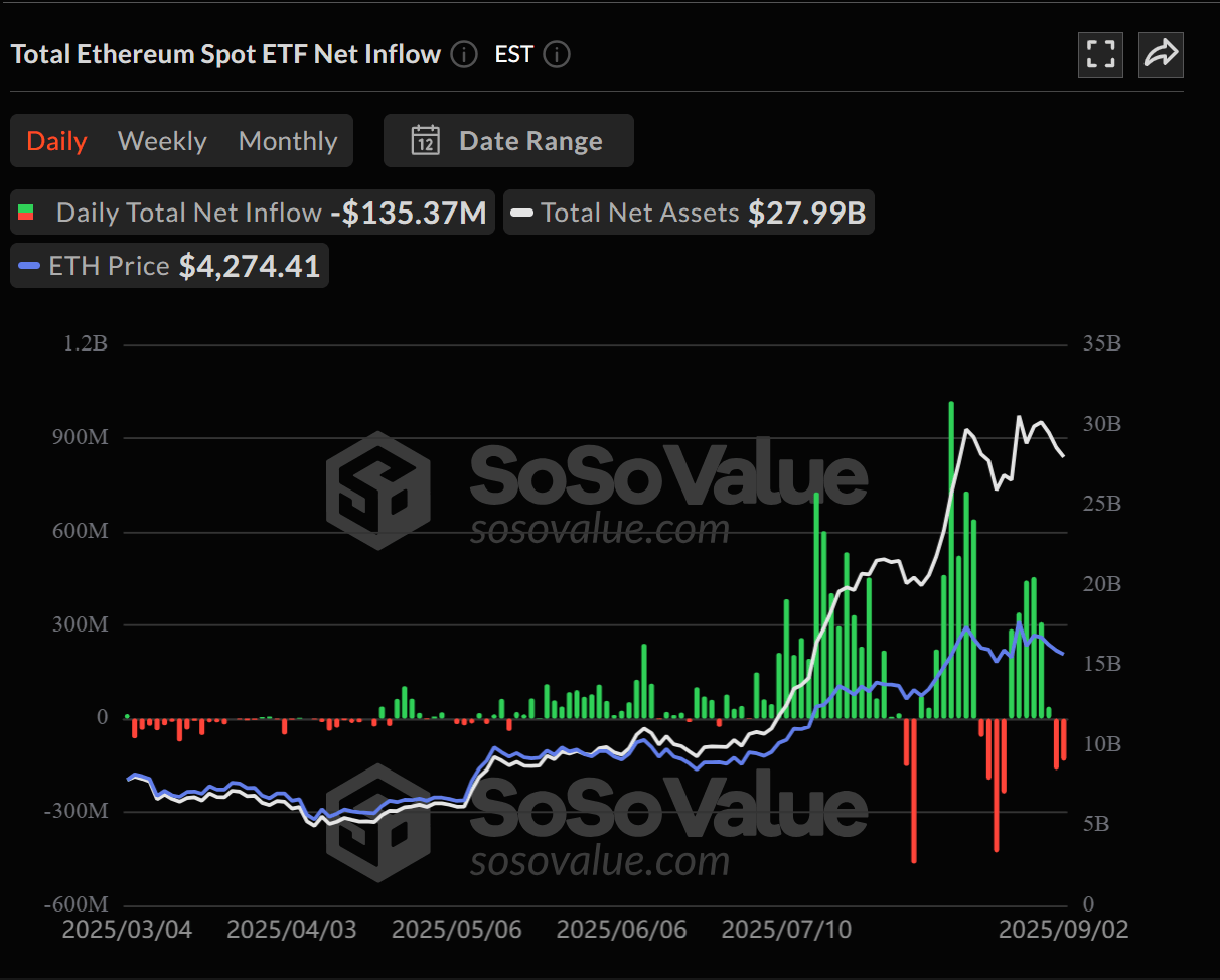 Ethereum ETF โดนเทขายออกไปถึง $135.3 ล้านเหรียญ 