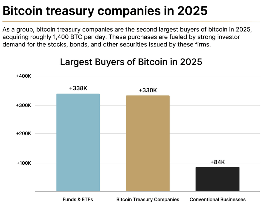 ธุรกิจเล็กๆ สะสม Bitcoin ไปแล้วกว่า 84,000 BTC