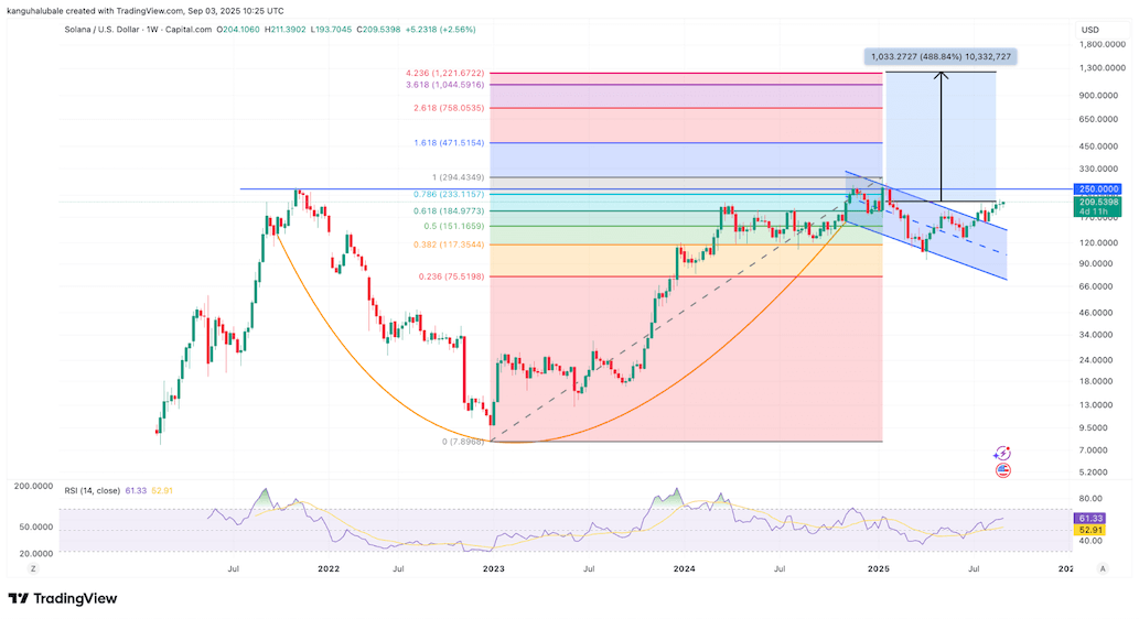 รูปแบบ cup and handle ของกราฟรายสัปดาห์ของ Solana