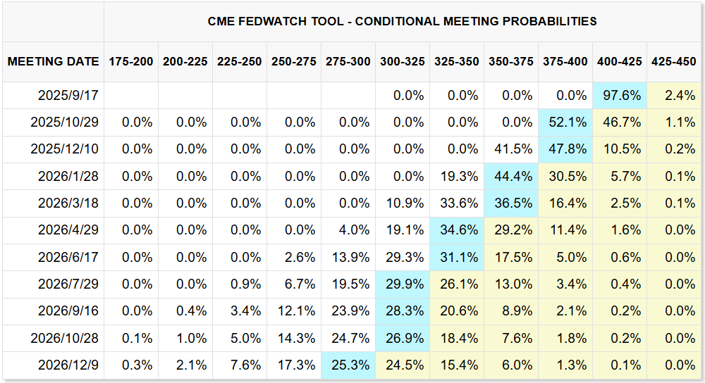 CME FedWatch Tool