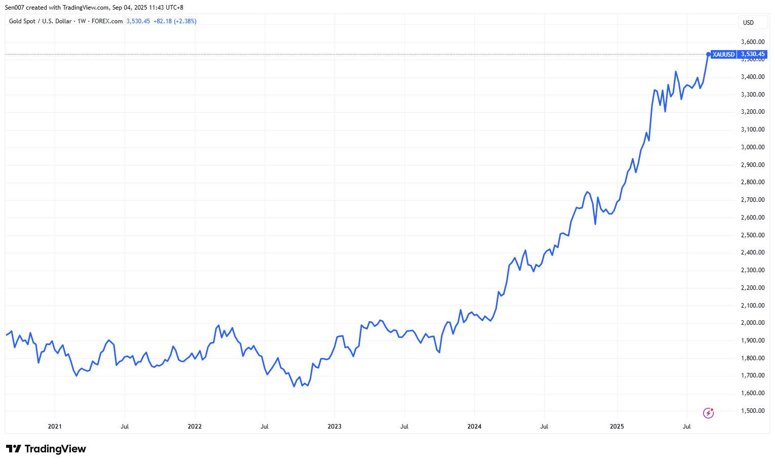 近5年黃金價格走勢