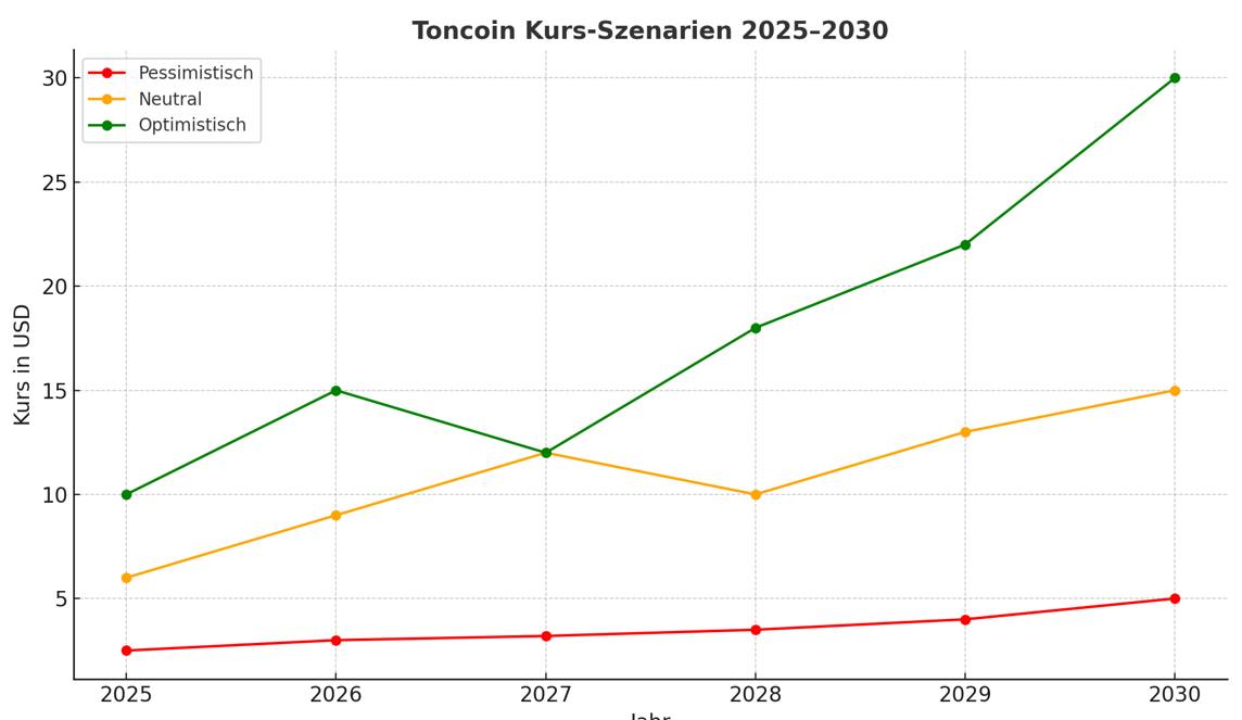 toncoin kurs szenarien