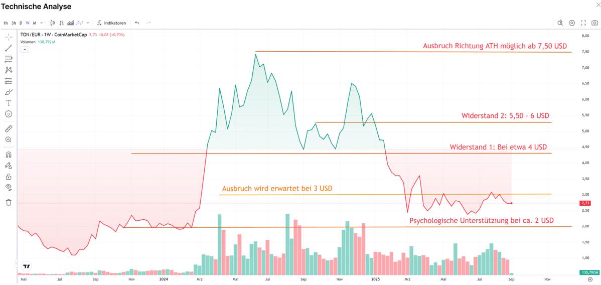 technishe analyse