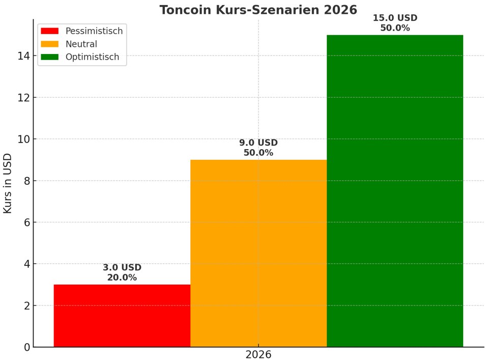 toncoin kurs