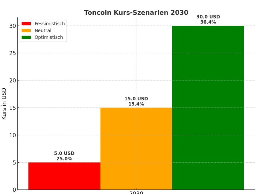 toncoin kurs