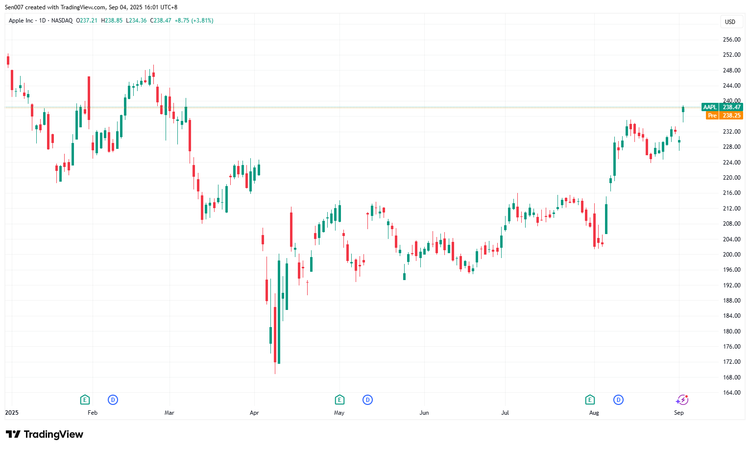2025年蘋果（AAPL）股價走勢