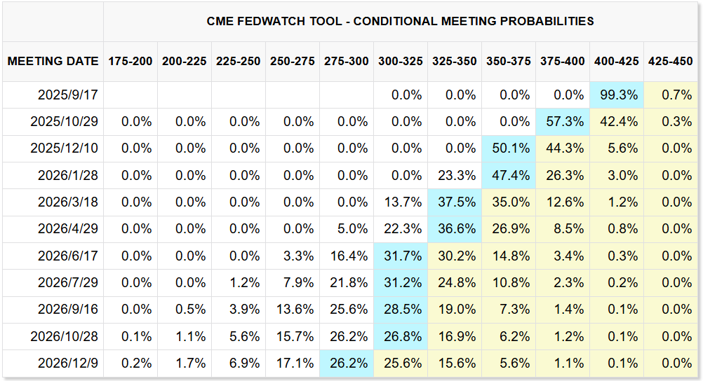 CME FedWatch Tool