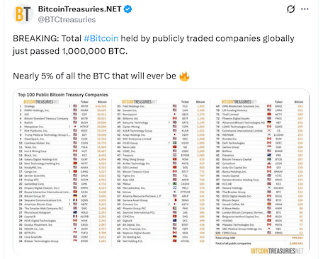 บริษัทมหาชนซื้อ Bitcoin เข้าไปเก็บเกิน 1,000,000 BTC แล้ว
