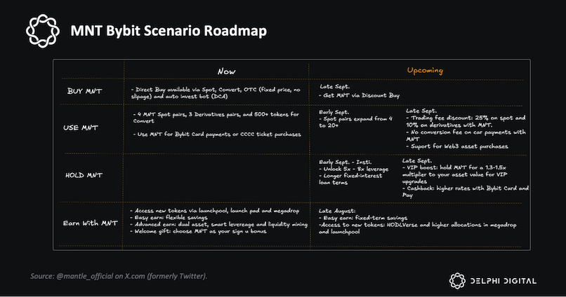 Roadmap ของ Mantle Network 