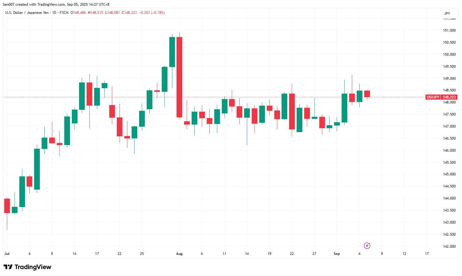 2025下半年美元/日元（USD/JPY）走势