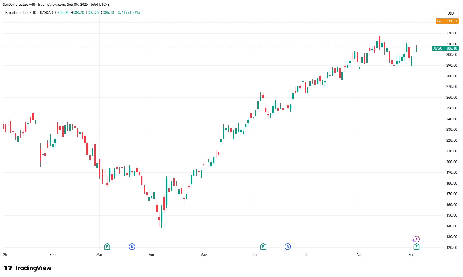 2025年博通（AVGO）股价走势