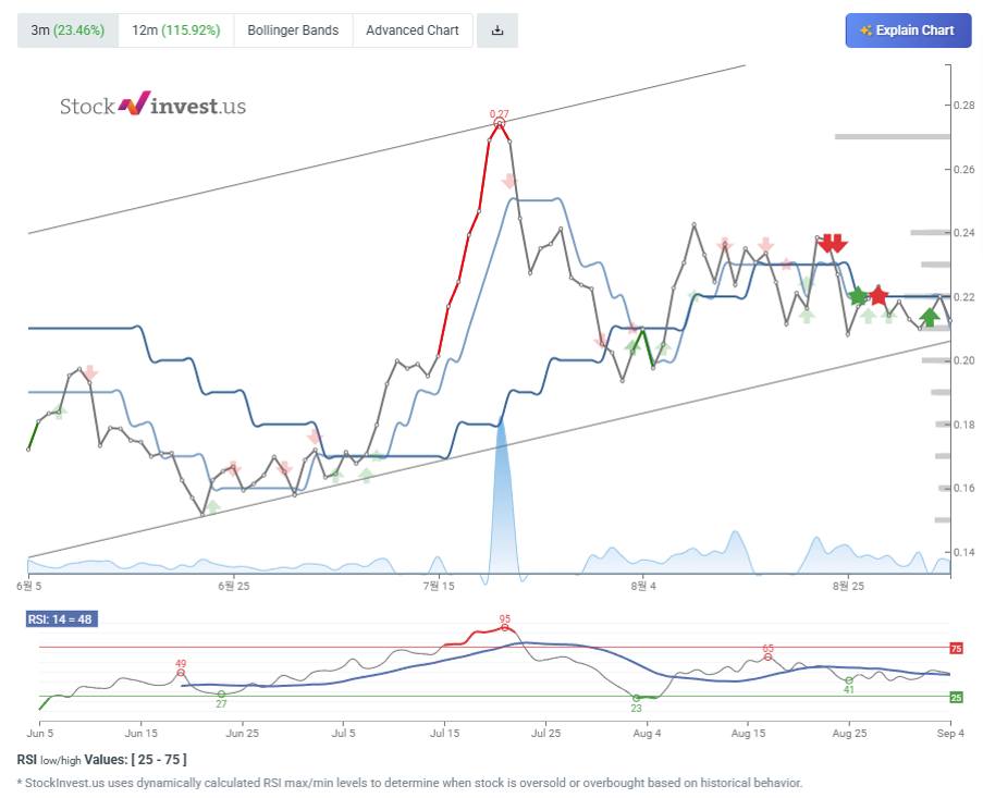 doge chart
