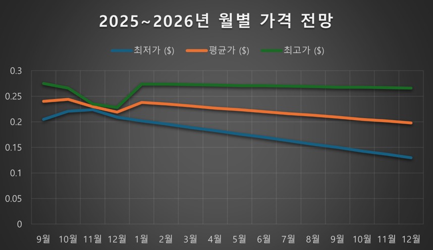 2025~2026년 전망