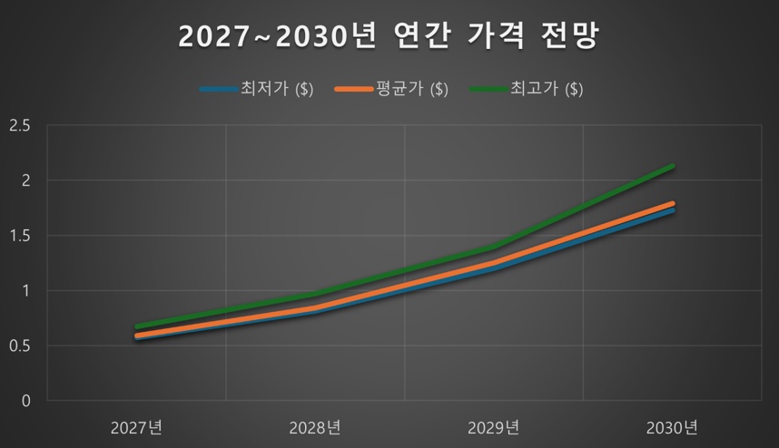 2027~2030년 전망