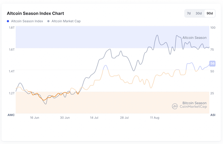 ดัชนี Altcoin Season ของ CoinMarketCap อยู่ในเขต “Altcoin” ตั้งแต่วันศุกร์