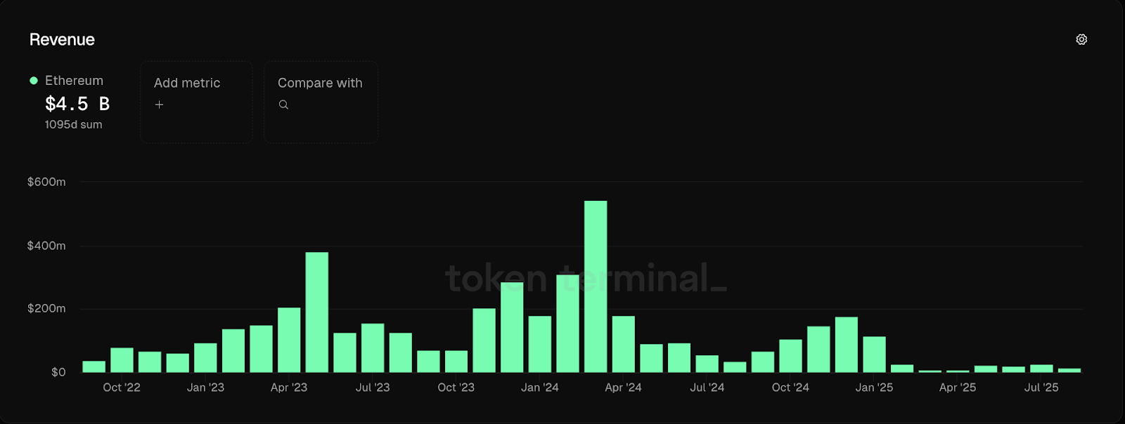 ตัวเลขรายได้รายเดือนของ Ethereum