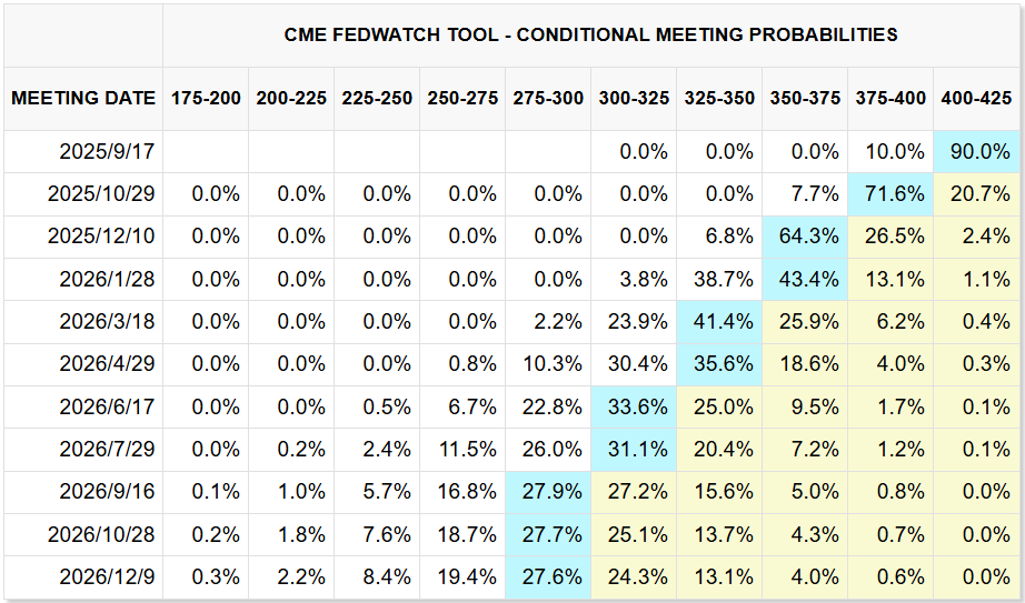 CME FedWatch Tool