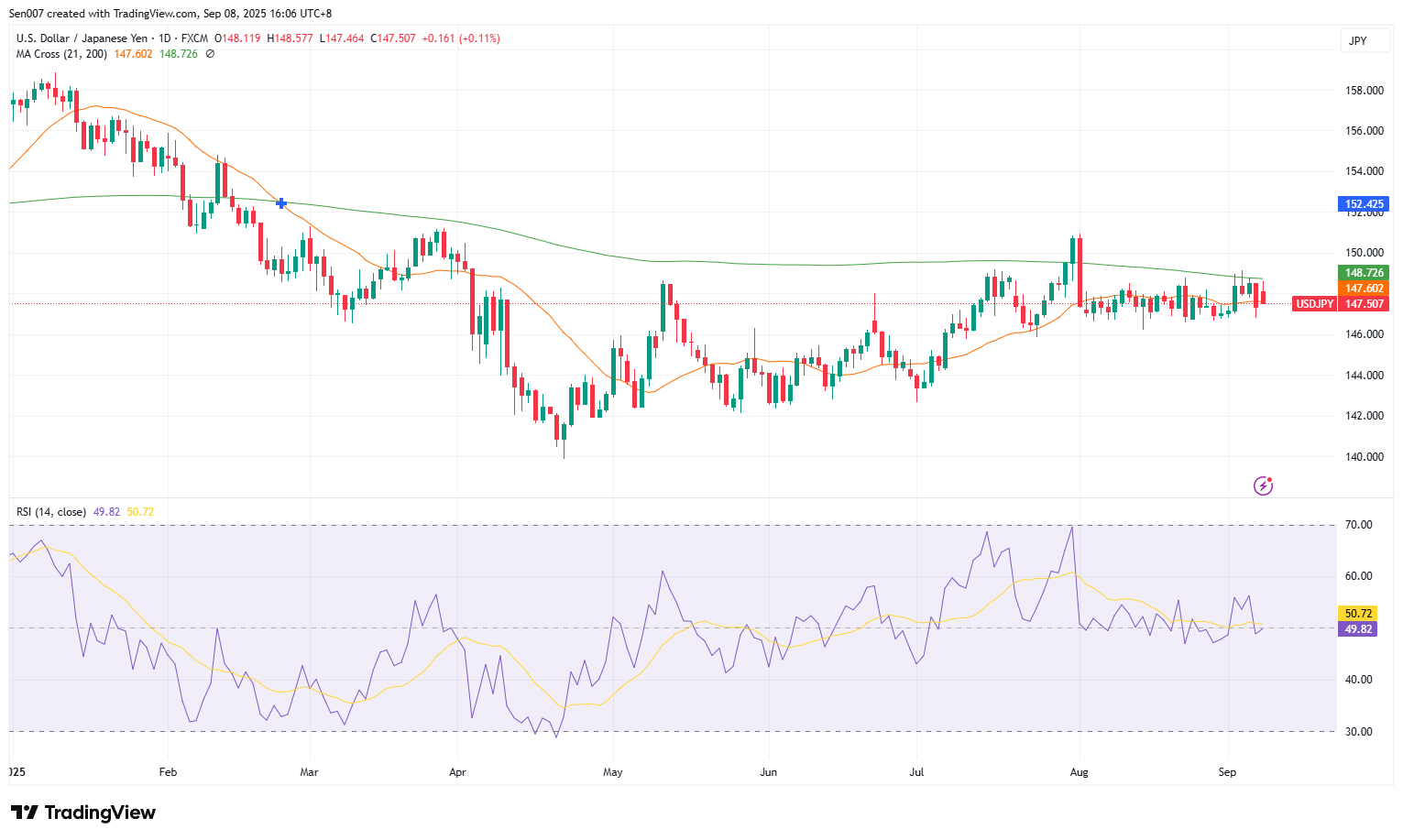 美元/日圓（USD/JPY）走勢