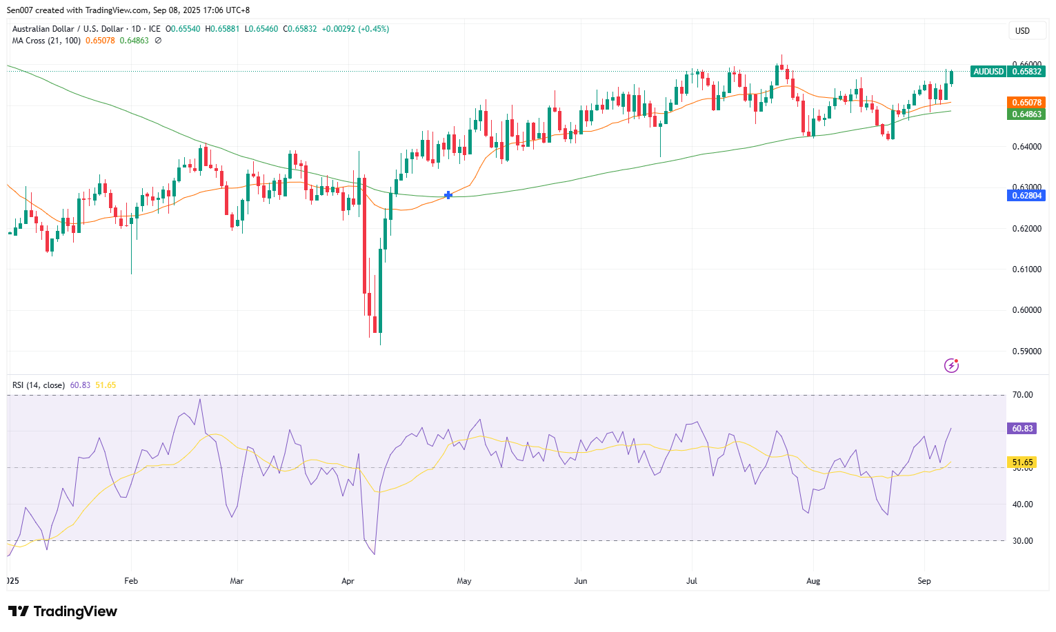 2025年澳元/美元（AUD/USD)走勢