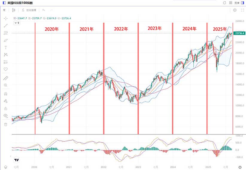 Nasdaq100指數歷史走勢