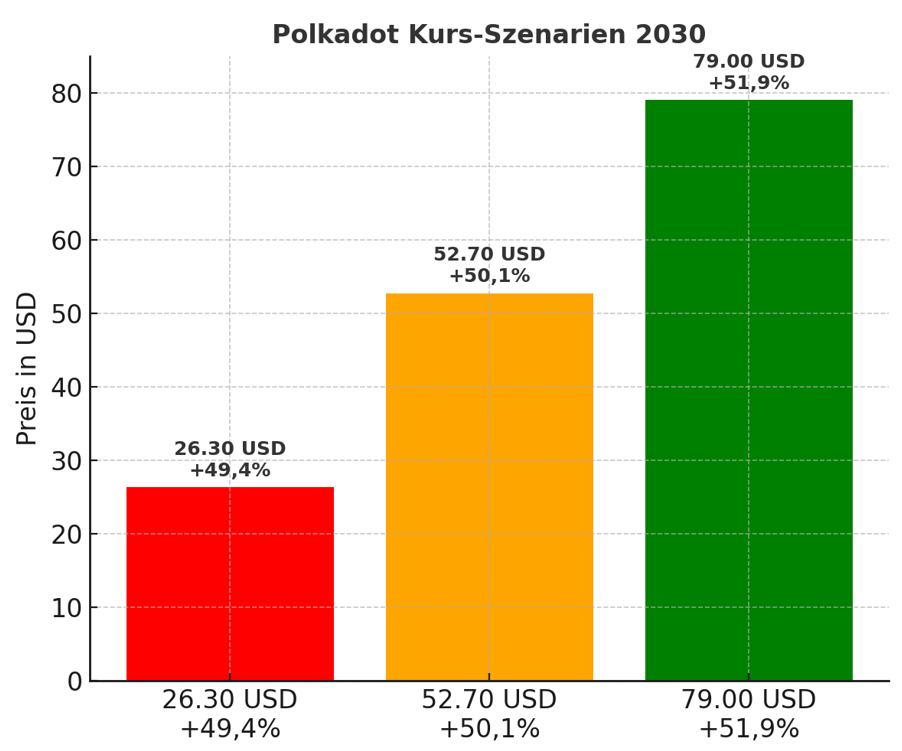 dot kurs 2030