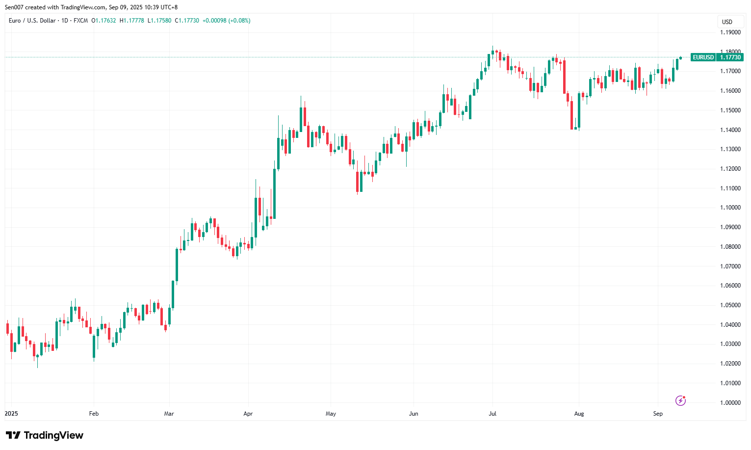 2025年歐元兌美元（EUR/USD）走勢