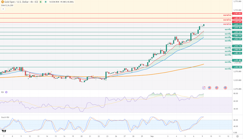 ภาพประกอบวิเคราะห์กราฟทองคำ