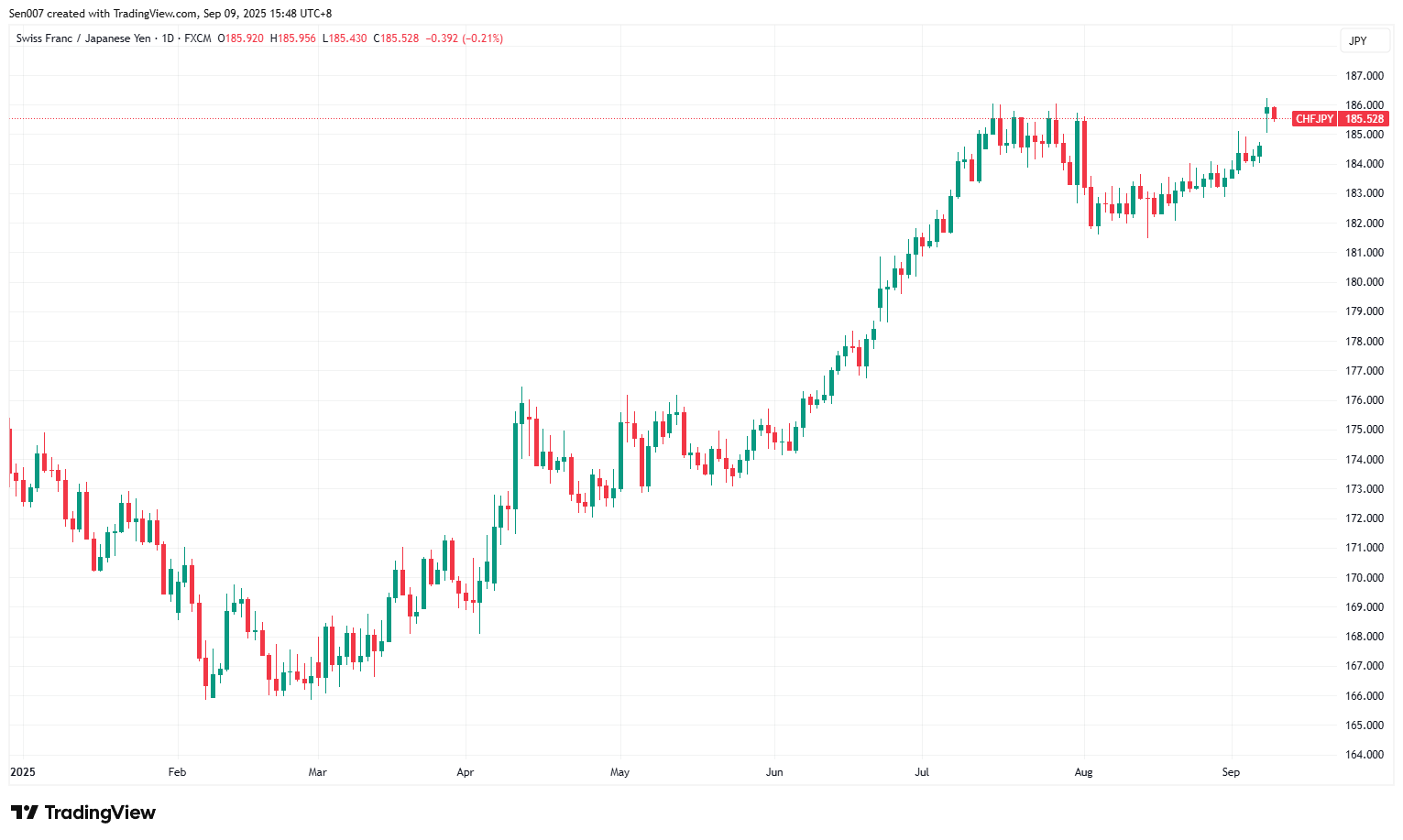 2025年瑞士法郎/日圓（CHF/JPY）走勢