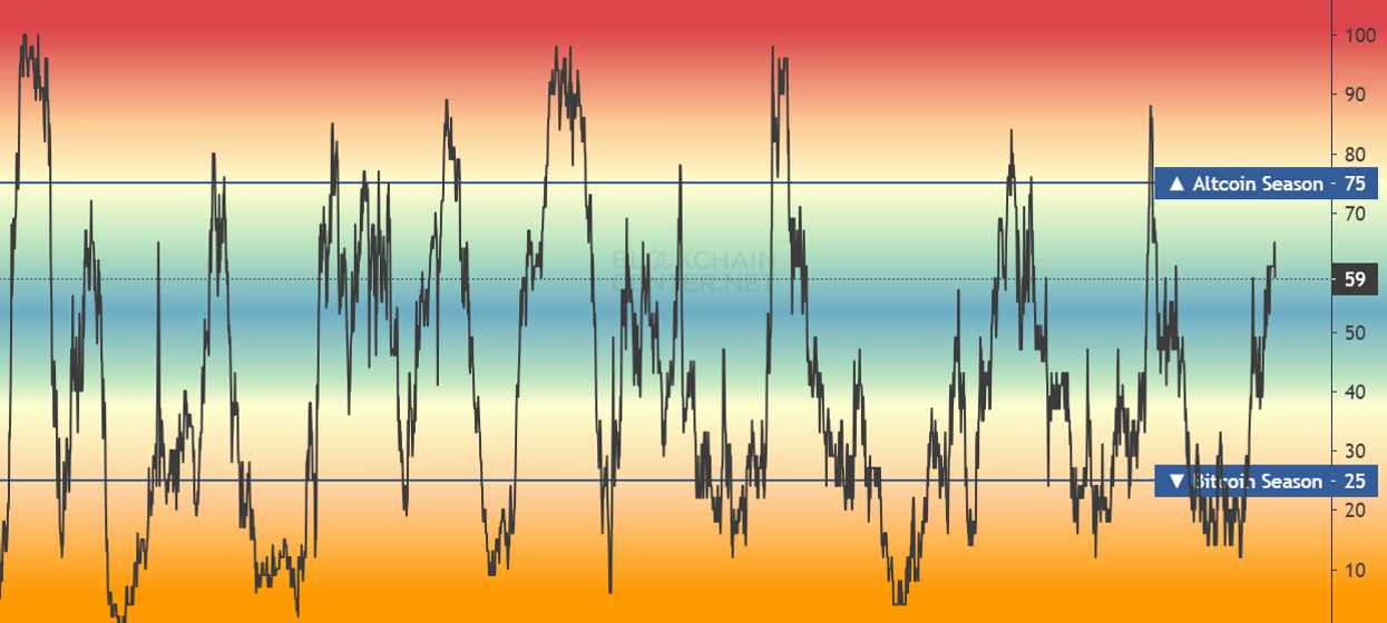 Altcoin-Saisonindex Altcoin-Saisonindex