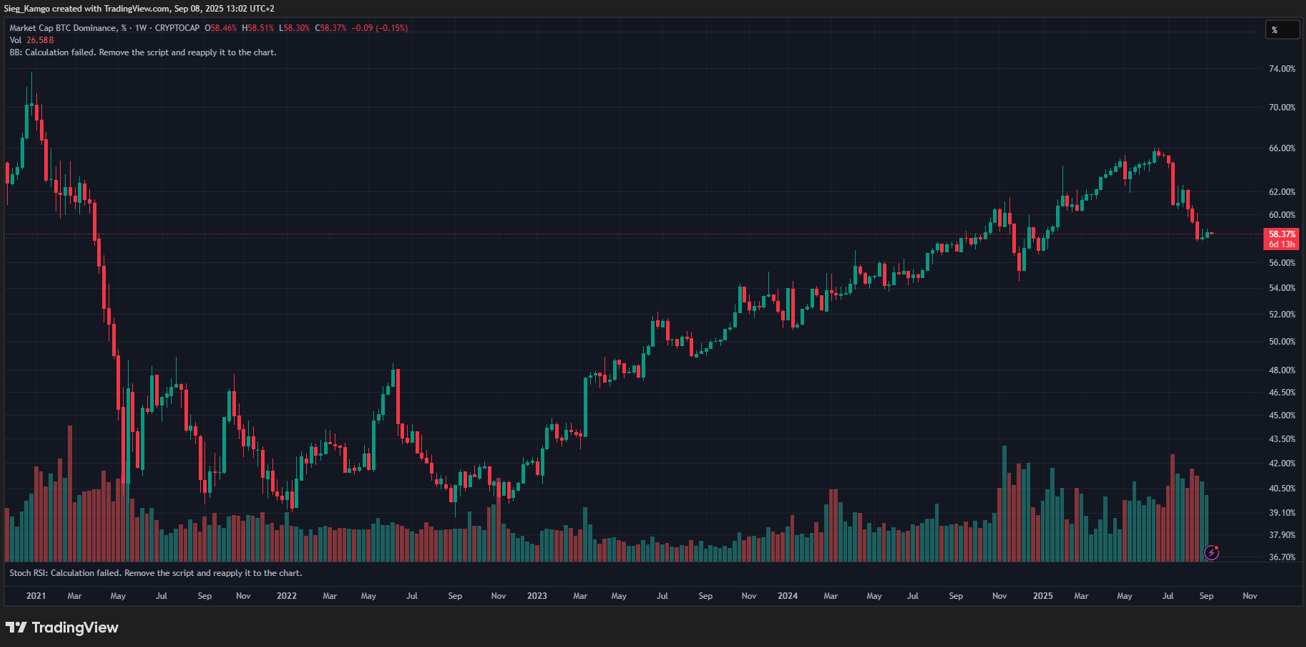 BTC-Dominanz(BTC.D) BTC-Dominanz(BTC.D)