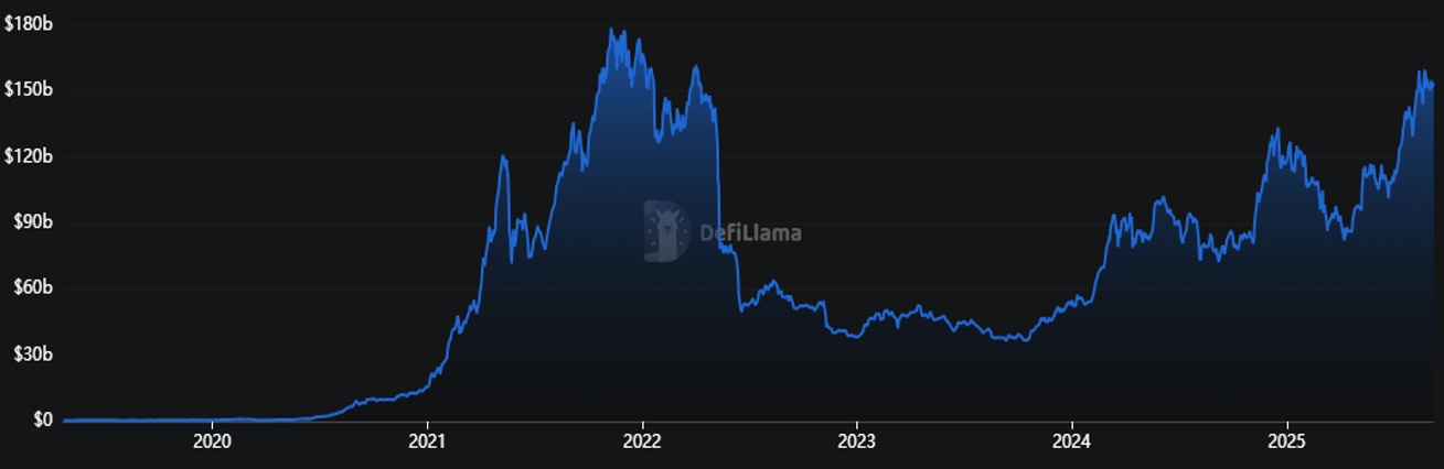 Gesamtwert der Defi-TVL Gesamtwert der Defi-TVL