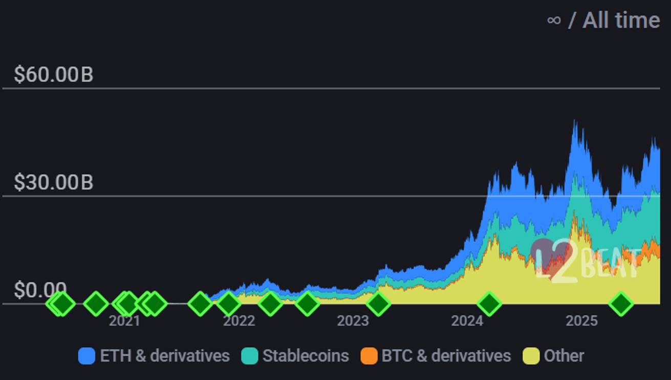 Gesamtwert, der durch Ethereum L2s gesichert ist Gesamtwert, der durch Ethereum L2s gesichert ist