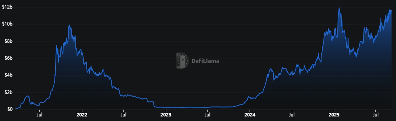 TVL auf Solana gesperrt TVL auf Solana gesperrt