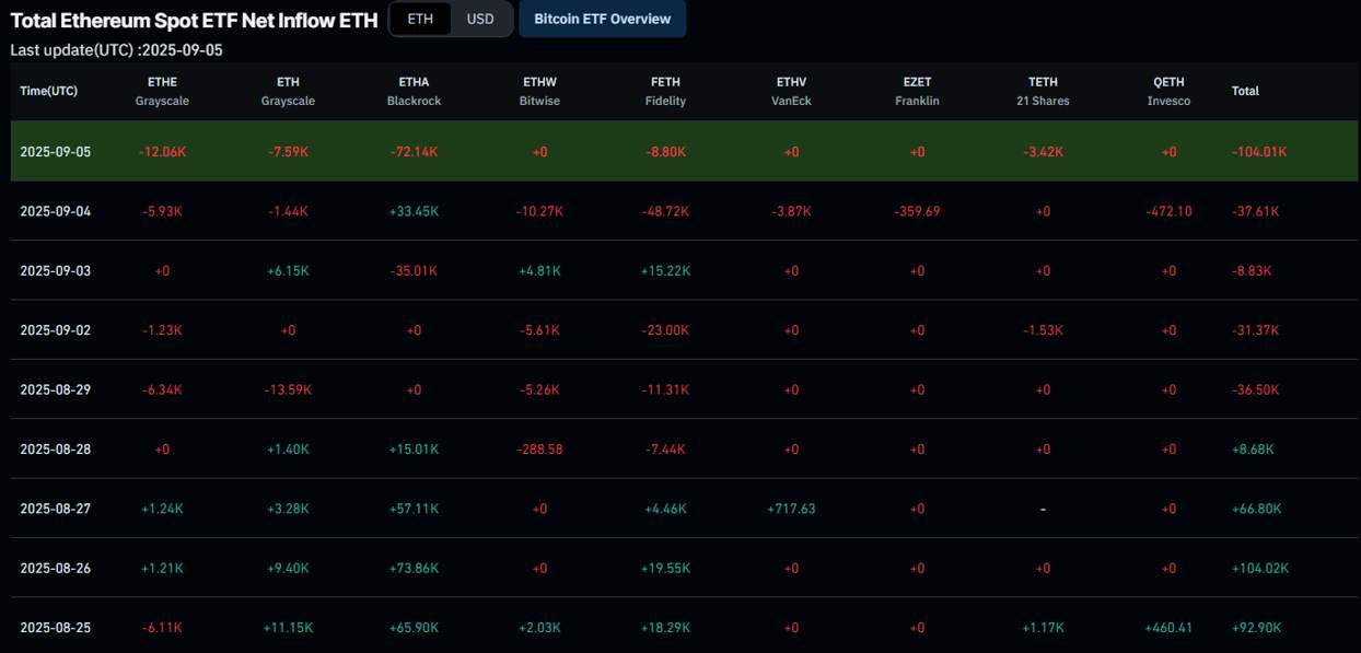 Täglicher ETH-ETF-Fluss Täglicher ETH-ETF-Fluss