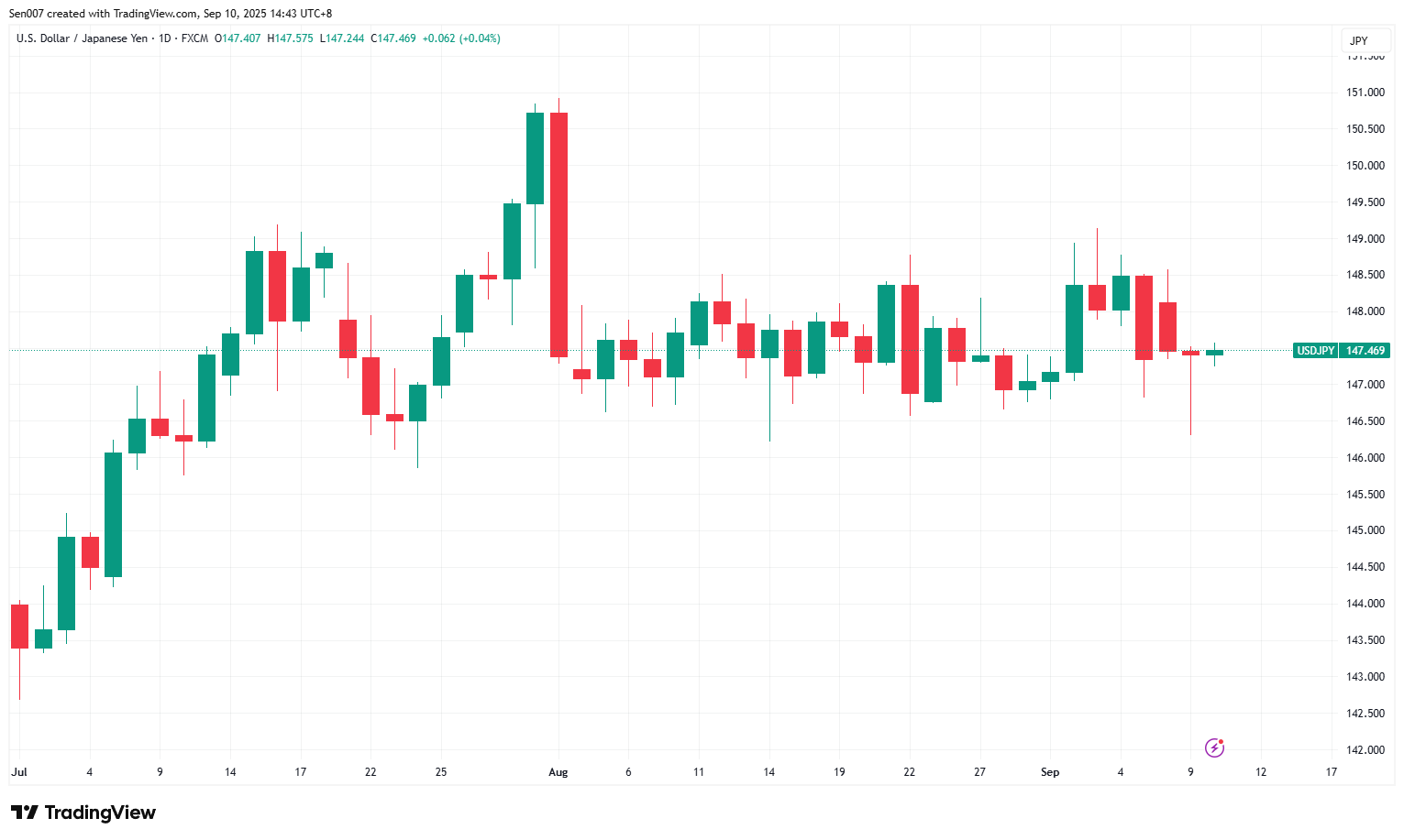 2025下半年美元/日圓（USD/JPY）走勢