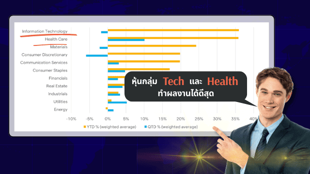 หุ้นกลุ่ม Tech และ Health Care ยังคงเป็นสัดส่วนหลักที่ทำผลงานได้ดีที่สุดใน HSI