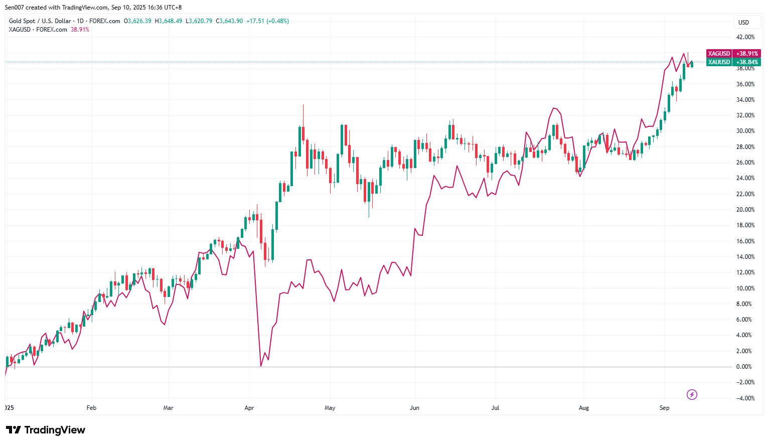 2025年黃金與白銀價格走勢