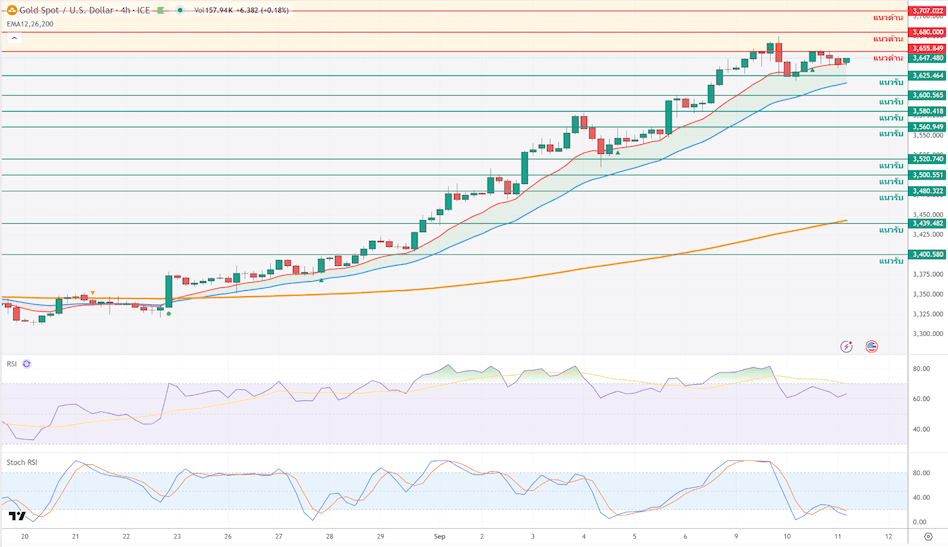 ภาพประกอบวิเคราะห์กราฟทองคำ ภาพประกอบวิเคราะห์กราฟทองคำ