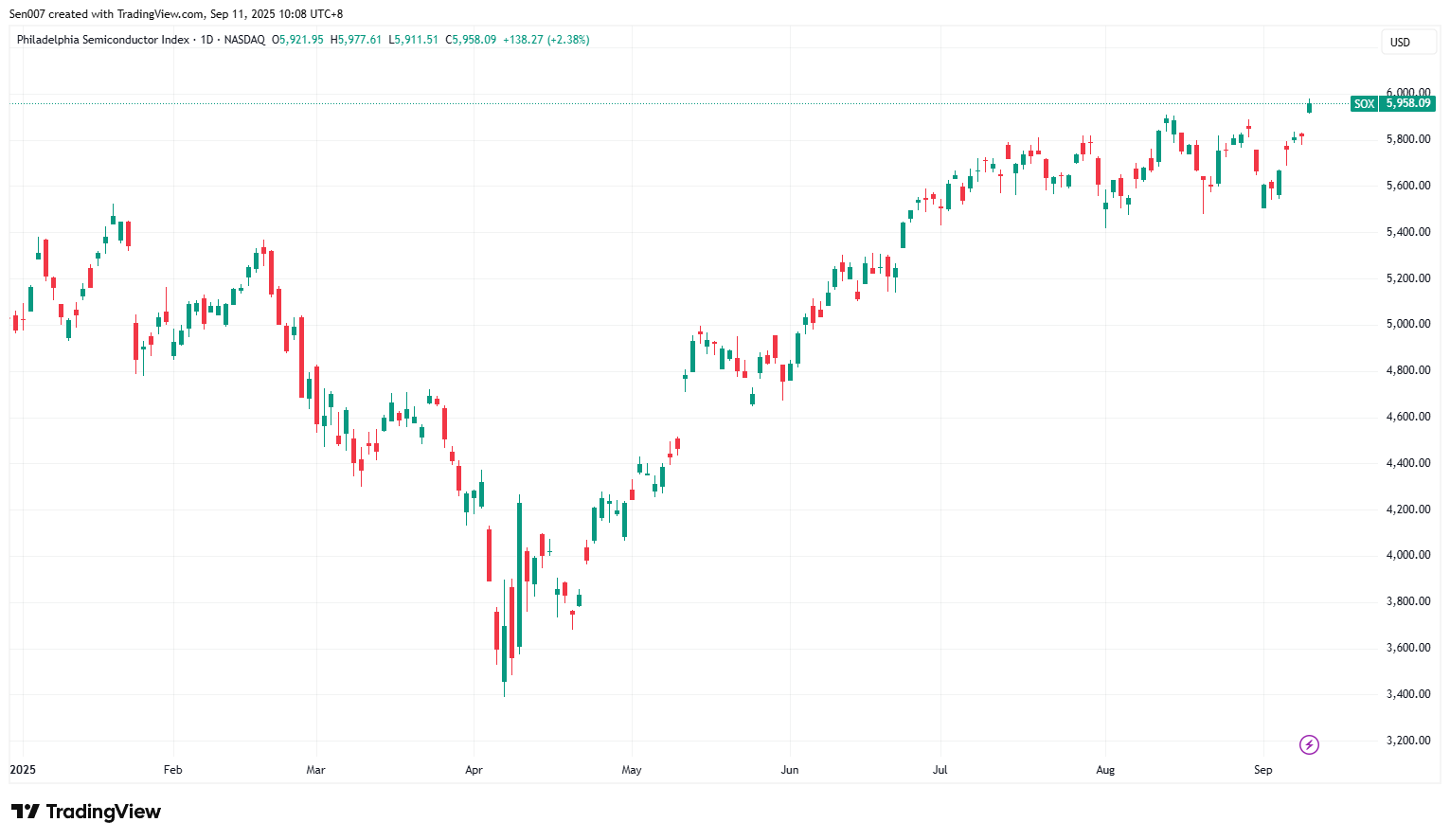 2025年費城半導體指數（SOX）走勢