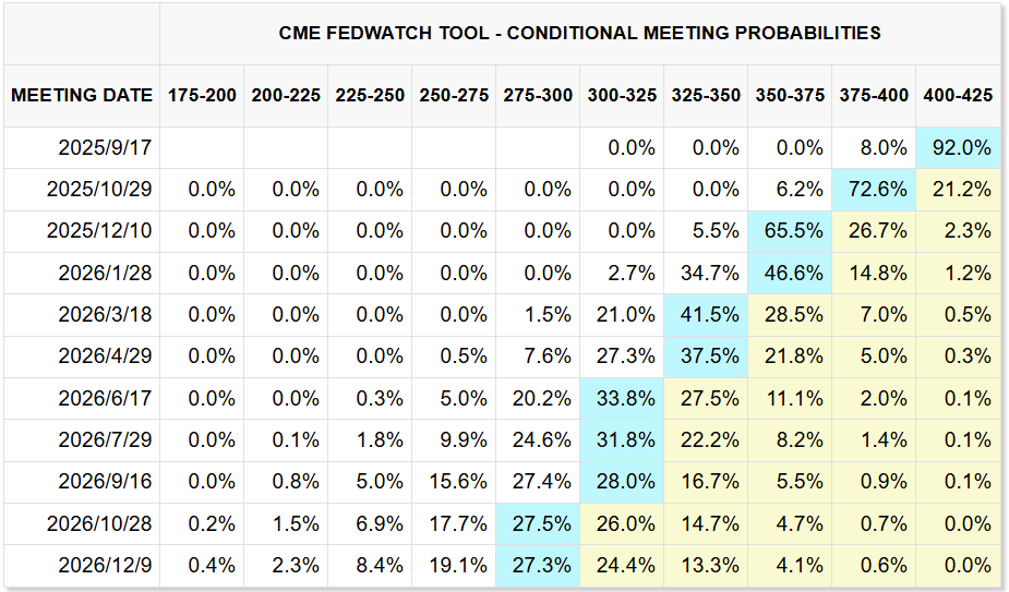 CME FedWatch Tool