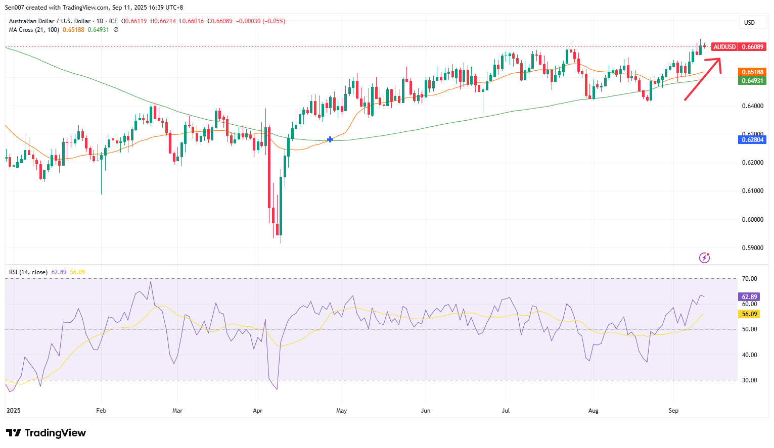 2025年澳幣/美元（AUD/USD）走勢